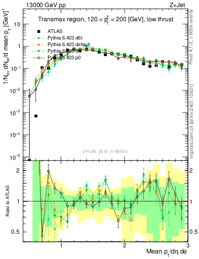 Plot of avgpt in 13000 GeV pp collisions