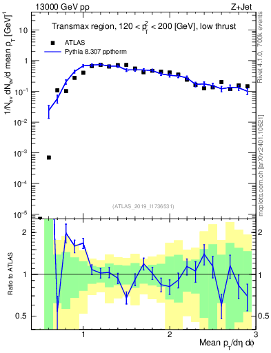 Plot of avgpt in 13000 GeV pp collisions