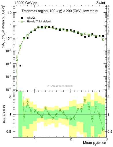 Plot of avgpt in 13000 GeV pp collisions