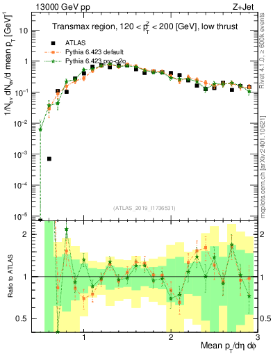 Plot of avgpt in 13000 GeV pp collisions