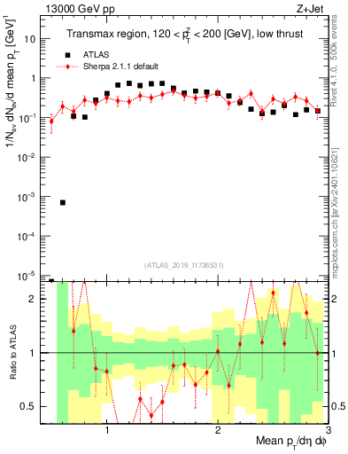 Plot of avgpt in 13000 GeV pp collisions