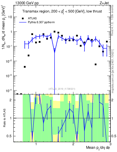 Plot of avgpt in 13000 GeV pp collisions