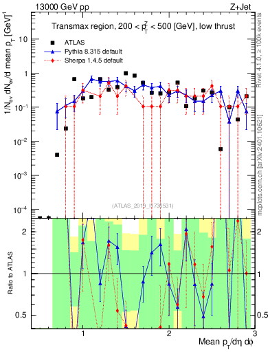 Plot of avgpt in 13000 GeV pp collisions