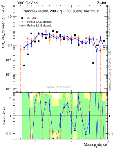 Plot of avgpt in 13000 GeV pp collisions