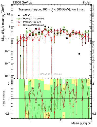 Plot of avgpt in 13000 GeV pp collisions