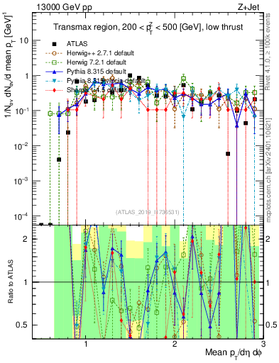 Plot of avgpt in 13000 GeV pp collisions