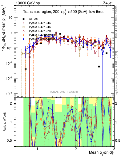 Plot of avgpt in 13000 GeV pp collisions