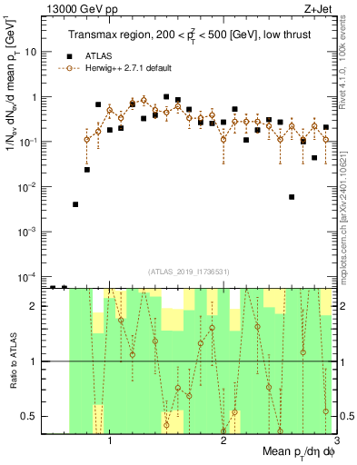 Plot of avgpt in 13000 GeV pp collisions