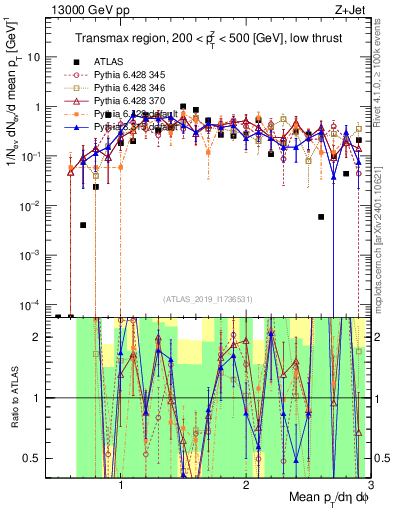 Plot of avgpt in 13000 GeV pp collisions