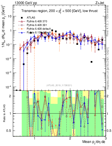 Plot of avgpt in 13000 GeV pp collisions