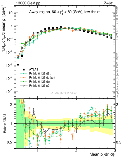 Plot of avgpt in 13000 GeV pp collisions