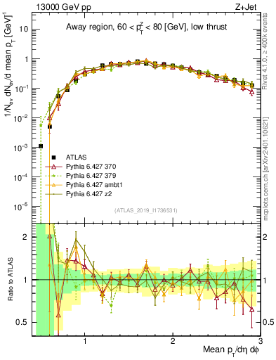 Plot of avgpt in 13000 GeV pp collisions
