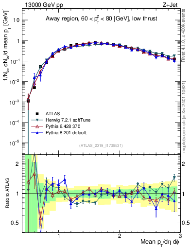 Plot of avgpt in 13000 GeV pp collisions