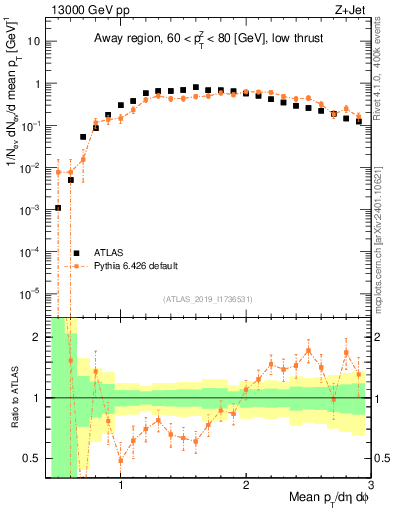 Plot of avgpt in 13000 GeV pp collisions