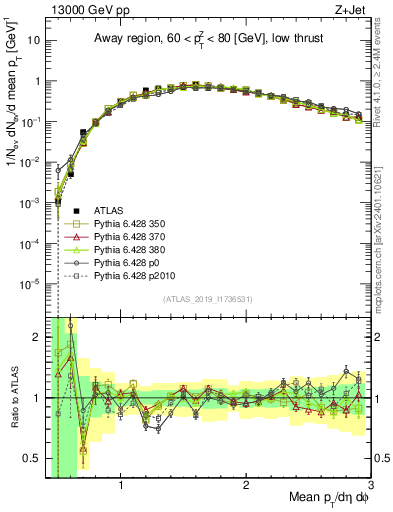 Plot of avgpt in 13000 GeV pp collisions