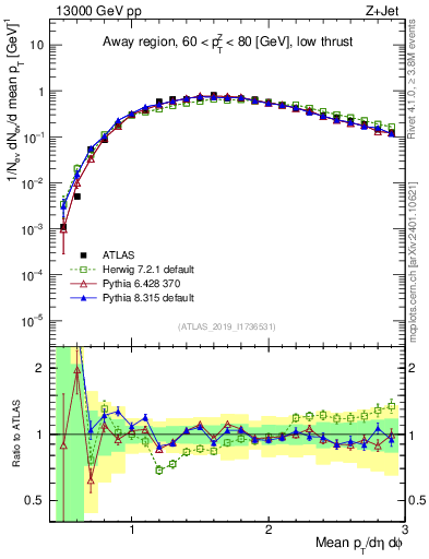 Plot of avgpt in 13000 GeV pp collisions