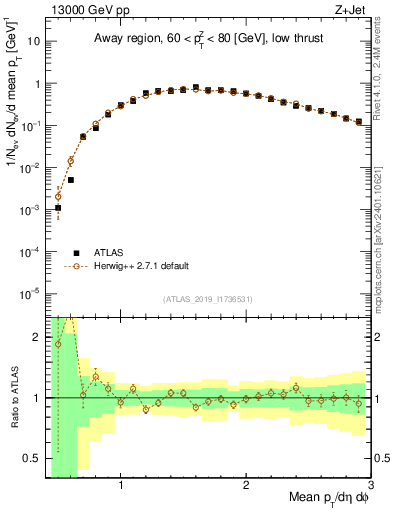 Plot of avgpt in 13000 GeV pp collisions
