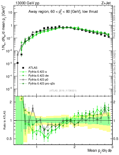 Plot of avgpt in 13000 GeV pp collisions