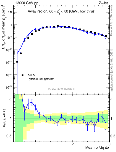 Plot of avgpt in 13000 GeV pp collisions