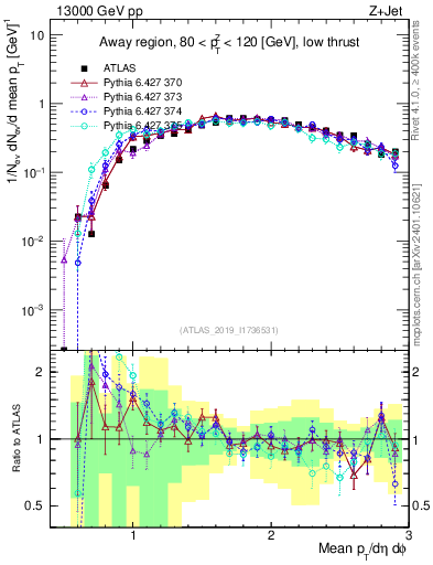 Plot of avgpt in 13000 GeV pp collisions