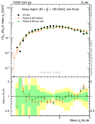 Plot of avgpt in 13000 GeV pp collisions