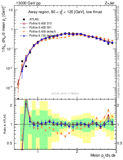Plot of avgpt in 13000 GeV pp collisions