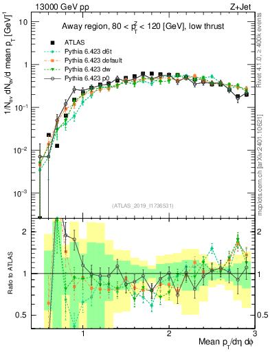 Plot of avgpt in 13000 GeV pp collisions
