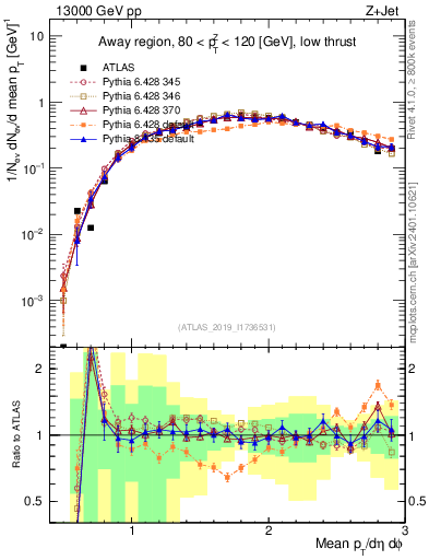 Plot of avgpt in 13000 GeV pp collisions