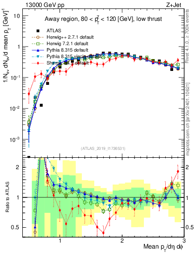 Plot of avgpt in 13000 GeV pp collisions