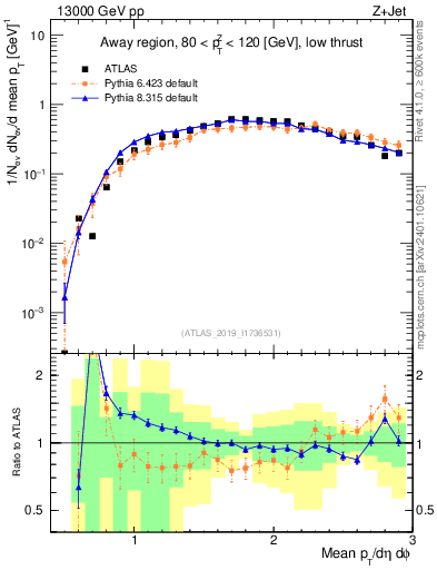 Plot of avgpt in 13000 GeV pp collisions