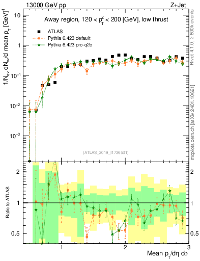 Plot of avgpt in 13000 GeV pp collisions