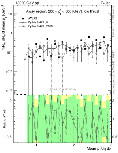 Plot of avgpt in 13000 GeV pp collisions