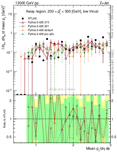Plot of avgpt in 13000 GeV pp collisions