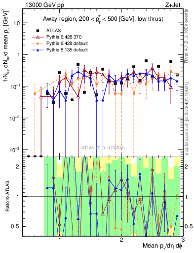 Plot of avgpt in 13000 GeV pp collisions