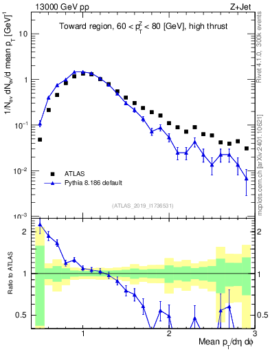 Plot of avgpt in 13000 GeV pp collisions