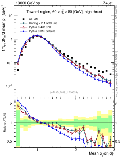 Plot of avgpt in 13000 GeV pp collisions