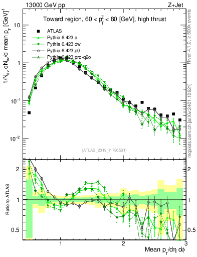 Plot of avgpt in 13000 GeV pp collisions