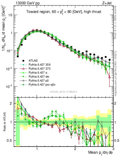 Plot of avgpt in 13000 GeV pp collisions
