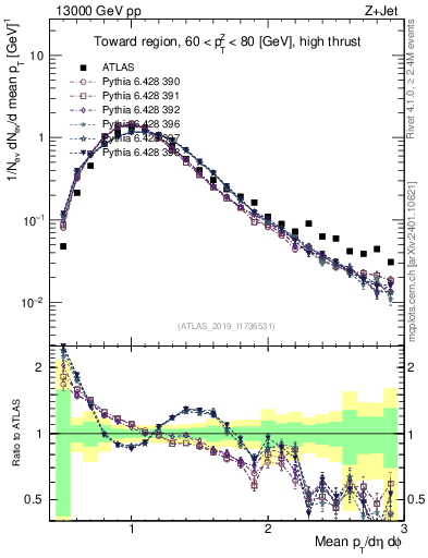 Plot of avgpt in 13000 GeV pp collisions