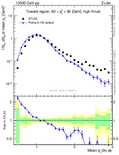 Plot of avgpt in 13000 GeV pp collisions