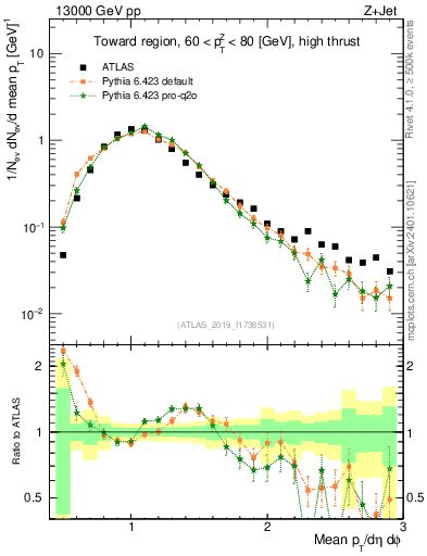 Plot of avgpt in 13000 GeV pp collisions