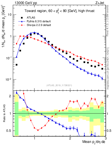 Plot of avgpt in 13000 GeV pp collisions