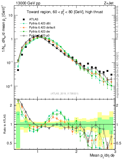 Plot of avgpt in 13000 GeV pp collisions