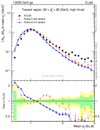 Plot of avgpt in 13000 GeV pp collisions