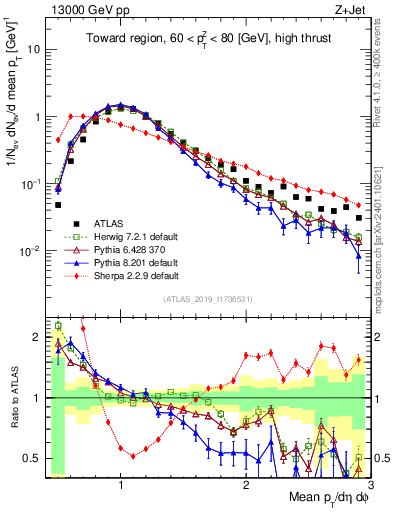 Plot of avgpt in 13000 GeV pp collisions