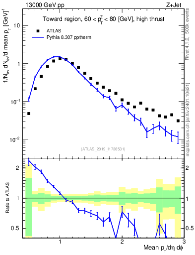 Plot of avgpt in 13000 GeV pp collisions