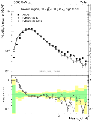 Plot of avgpt in 13000 GeV pp collisions