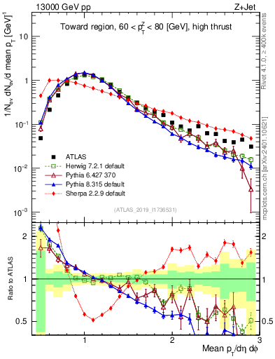 Plot of avgpt in 13000 GeV pp collisions
