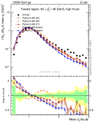 Plot of avgpt in 13000 GeV pp collisions