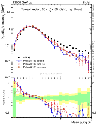 Plot of avgpt in 13000 GeV pp collisions